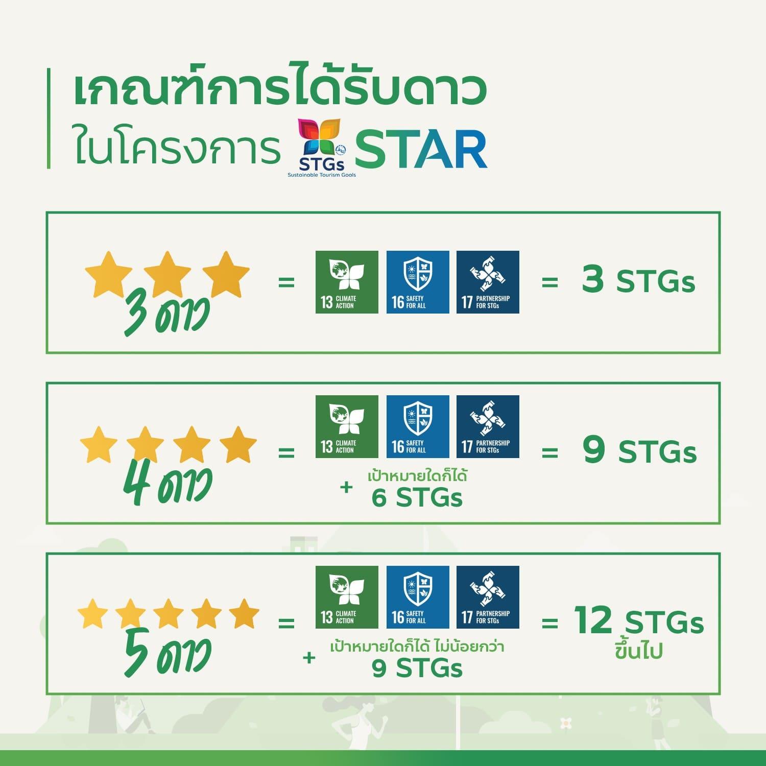 เงื่อนไขการได้รับเกณฑ์ STAR